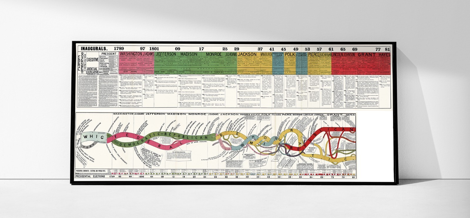 2 USA Political History Charts Presidential Elections Parties (1789-1880) Civic